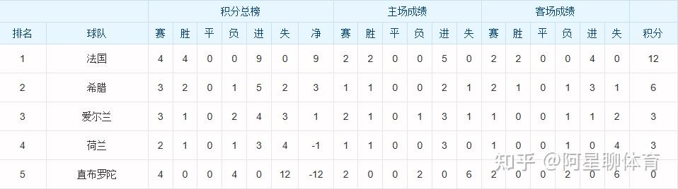 欧预赛积分榜排名变化大,球队竞争激烈 欧预赛积分榜排名变化大,球队竞争激烈