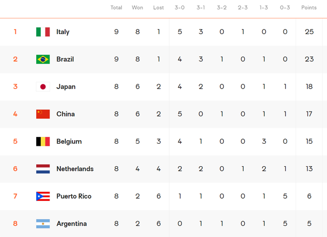 塞尔维亚不敌挪威,积分榜排名下滑 塞尔维亚不敌挪威,积分榜排名下滑