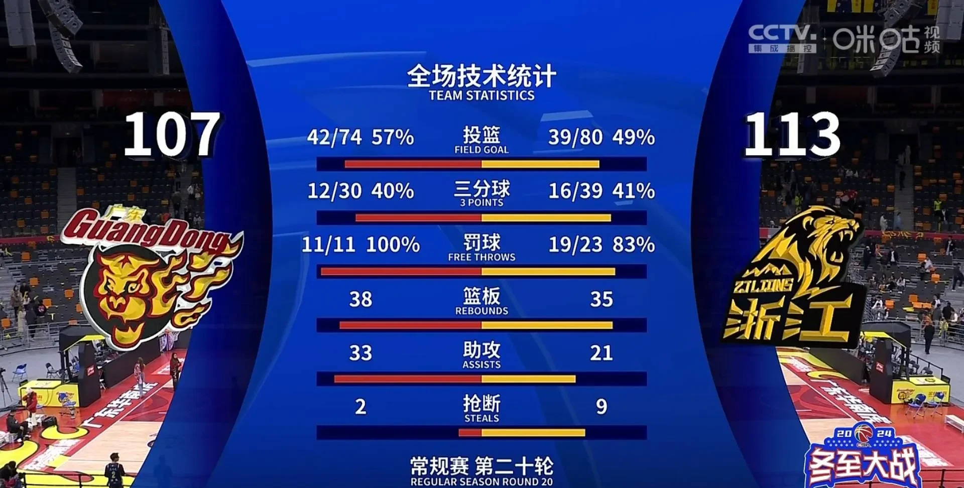 广东队豪取七连胜，稳坐榜首